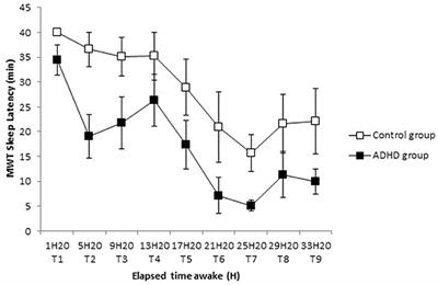 Does Homeostatic Sleep Pressure Buildup Explain Objective Excessive Daytime Sleepiness in Adults With ADHD? An Exploratory Study